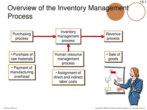 manufacturing inventory control procedures